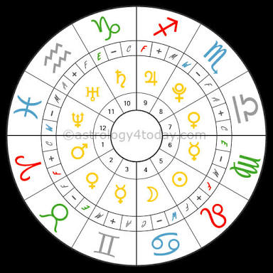 The usefulness of the sun,moon and rising signs in zodiac, rising